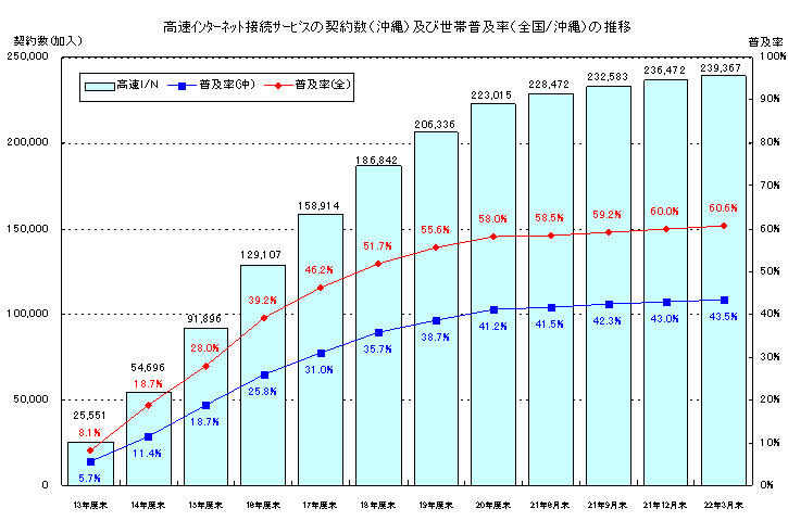 高速インターネット接続サービスの契約数(沖縄)及び人口普及率(全国/沖縄)の推移のグラフ