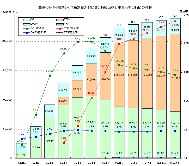 高速インターネット接続サービス種別毎の契約数（沖縄）及び人口普及率（全国／沖縄）の推移のグラフ
