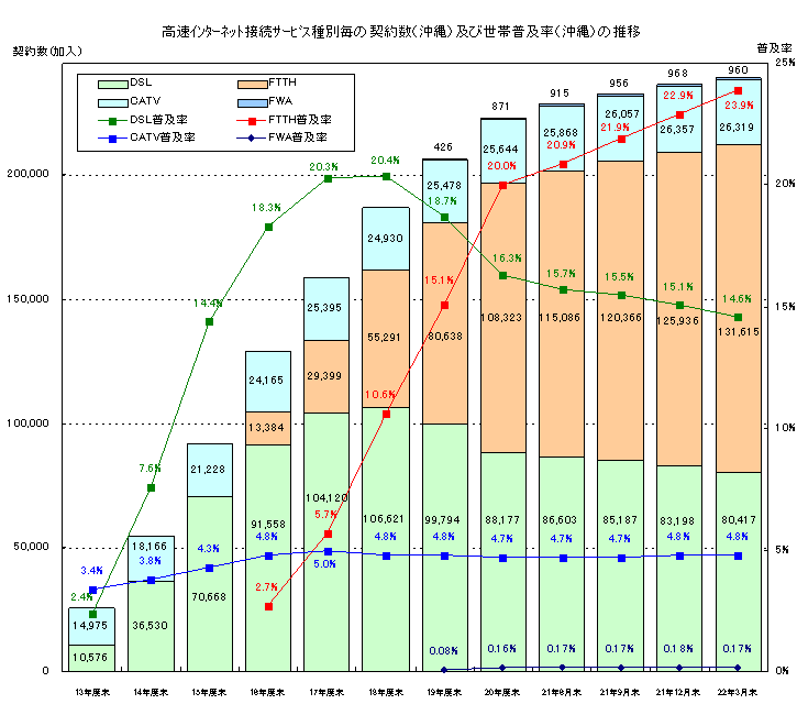 高速インターネット接続サービス種別毎の契約数(沖縄)及び人口普及率(全国/沖縄)の推移のグラフ
