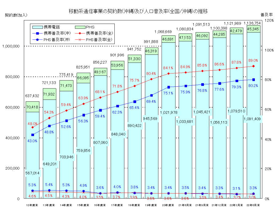 移動系通信事業の契約数(沖縄)及び人口普及率(全国/沖縄)の推移のグラフ