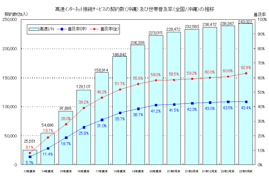 高速インターネット接続サービスの契約数（沖縄）及び人口普及率（全国／沖縄）の推移のグラフ