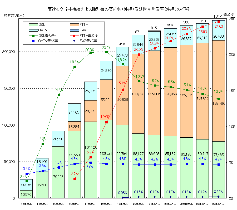 高速インターネット接続サービス種別毎の契約数(沖縄)及び人口普及率(全国/沖縄)の推移のグラフ