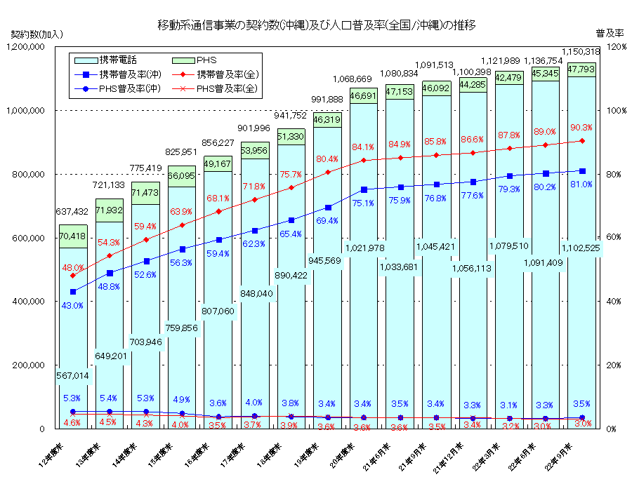 移動系通信事業の契約数(沖縄)及び人口普及率(全国/沖縄)の推移のグラフ