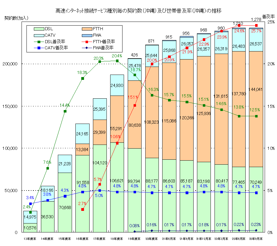 高速インターネット接続サービス種別毎の契約数(沖縄)及び人口普及率(全国/沖縄)の推移のグラフ