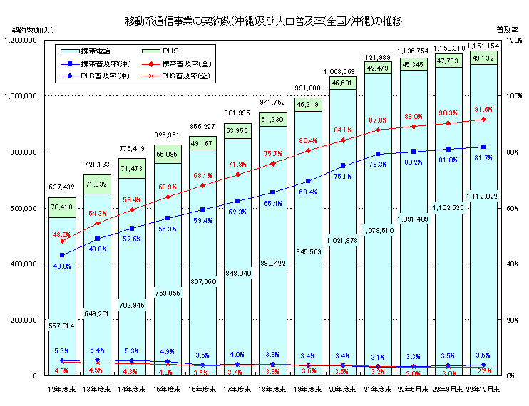 移動系通信事業の契約数（沖縄）及び人口普及率（全国／沖縄）の推移のグラフ