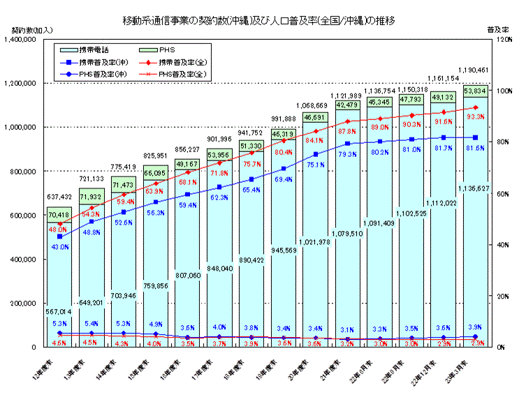 移動系通信事業の契約数（沖縄）及び人口普及率（全国／沖縄）の推移