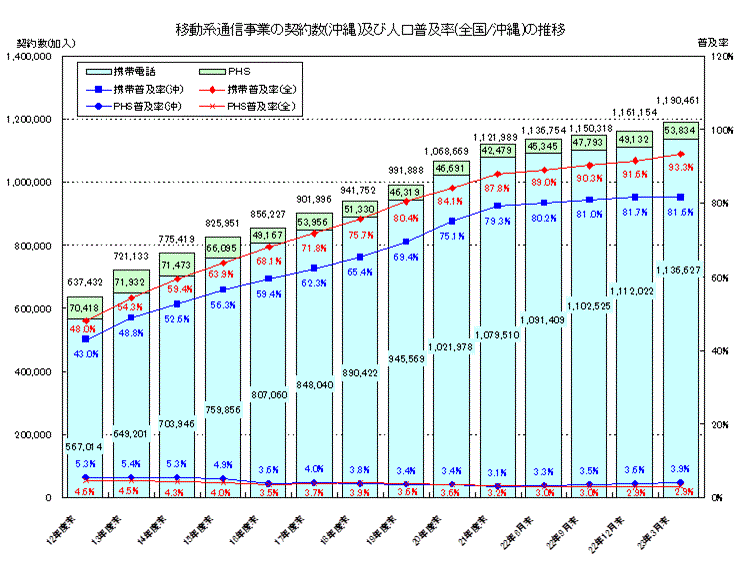 移動系通信事業の契約数(沖縄)及び人口普及率(全国/沖縄)の推移
