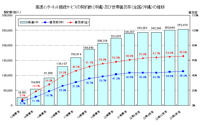 高速インターネット接続サービスの契約数（沖縄）及び世帯普及率（全国／沖縄）の推移