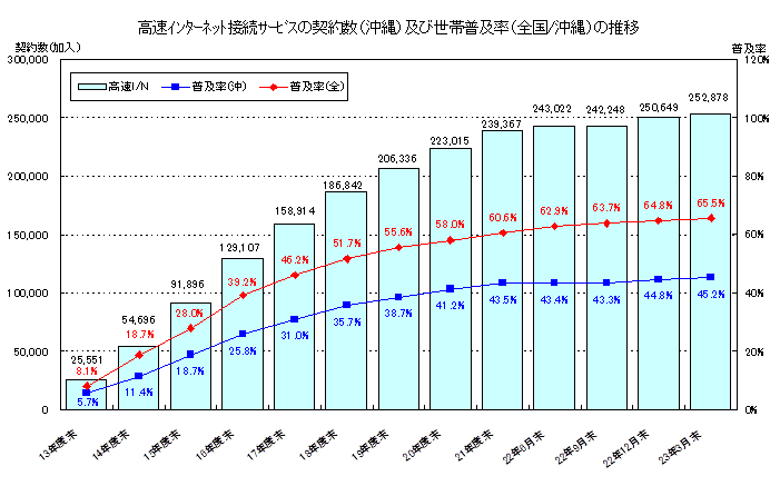 高速インターネット接続サービスの契約数(沖縄)及び世帯普及率(全国/沖縄)の推移