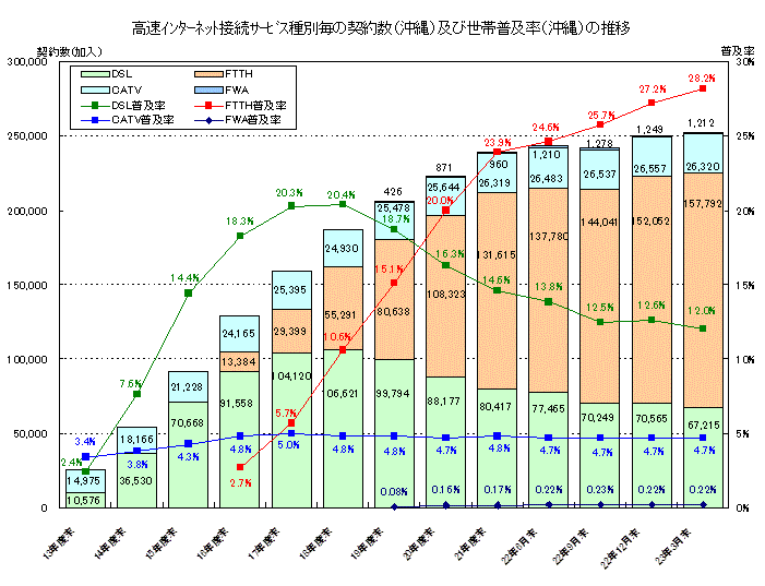 高速インターネット接続サービス種別毎の契約数（沖縄）及び世帯普及率（沖縄）の推移