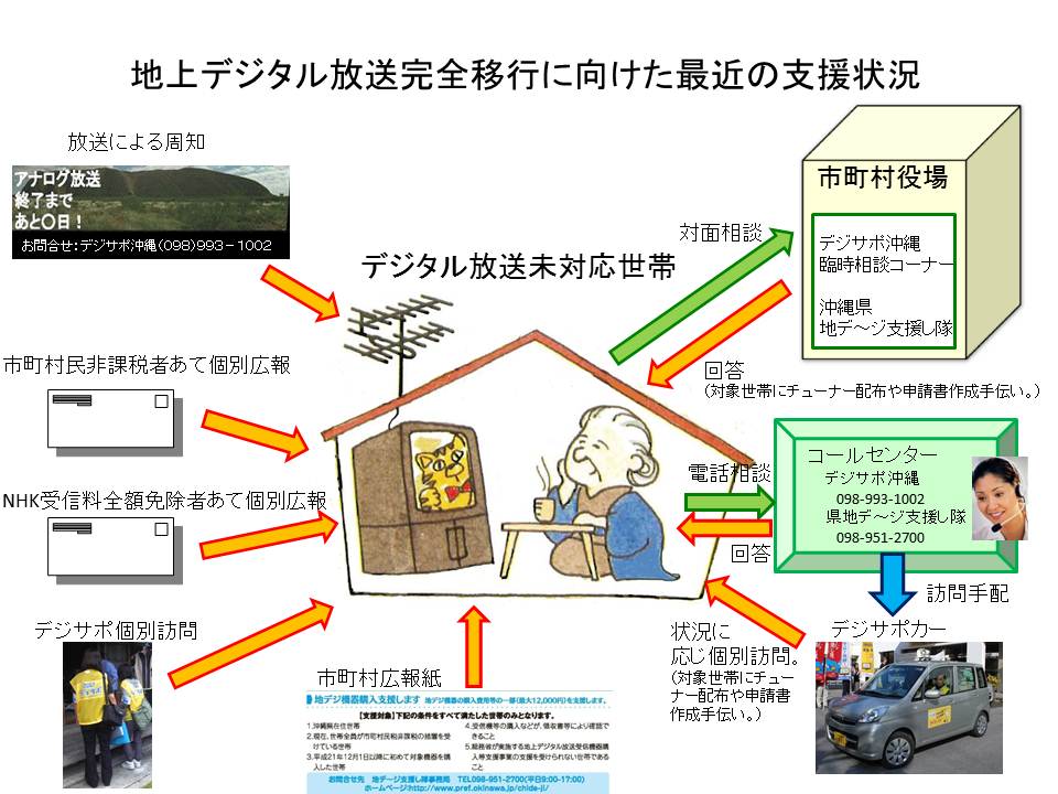地上デジタル放送完全移行に向けた最近の支援状況