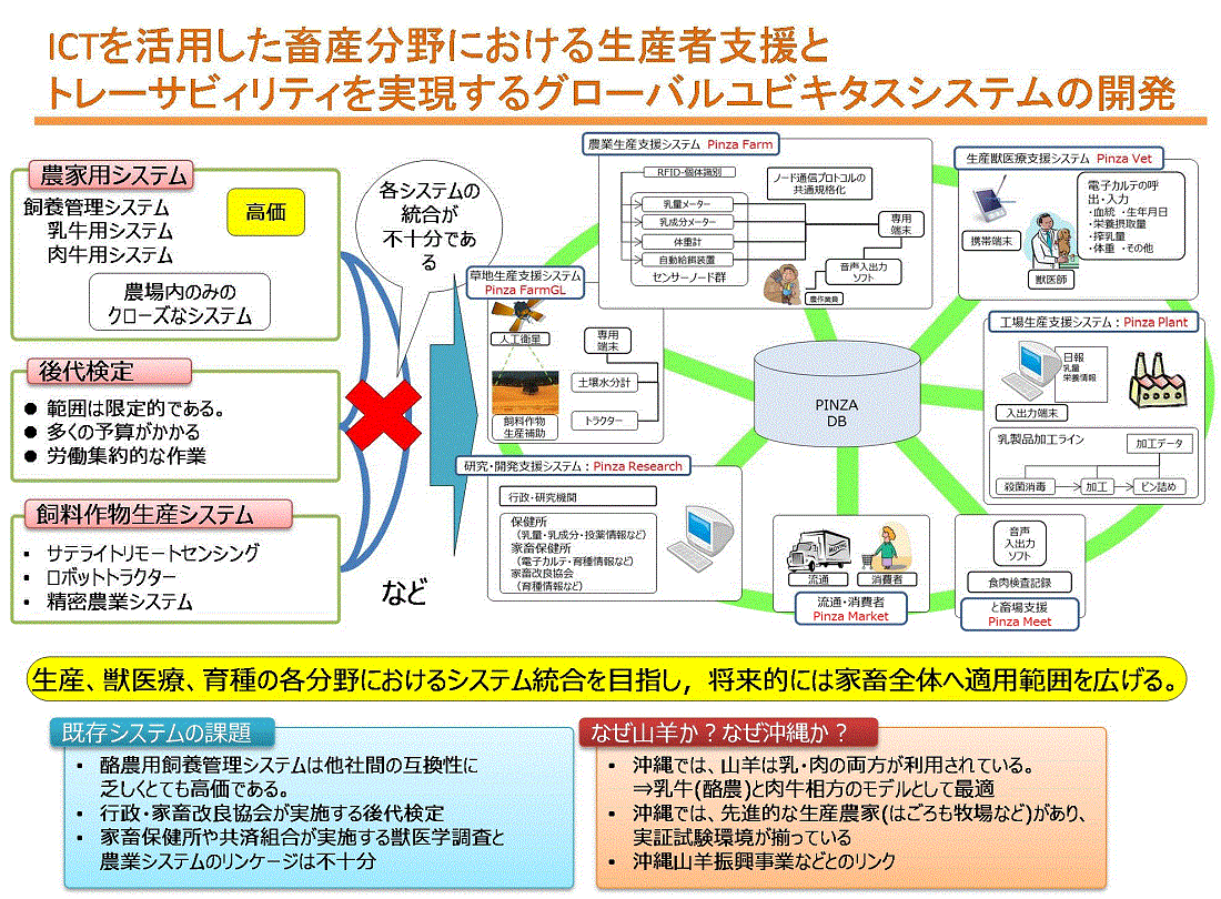 研究の概要図(ICTを活用した畜産分野における生産者支援とトレーサビリティを実現するグローバルユビキタスシステムの開発)
