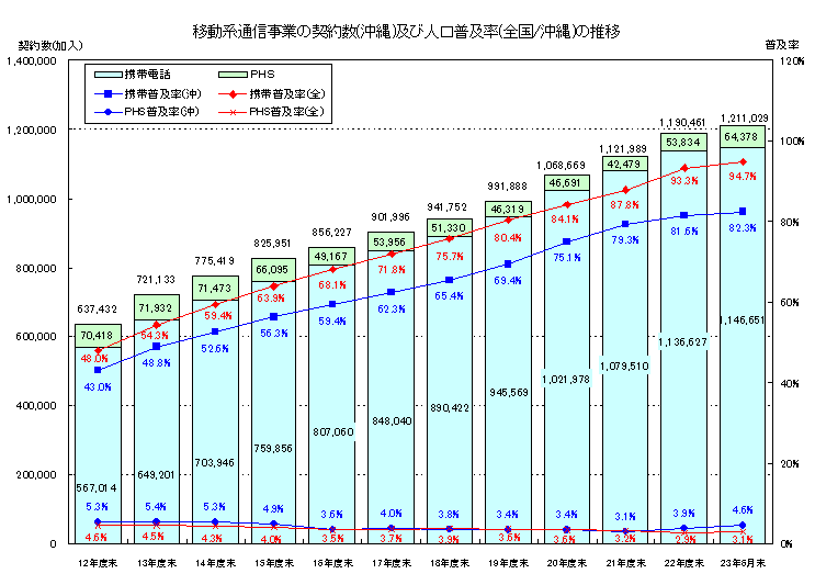 移動系通信事業の契約数（沖縄）及び人口普及率（全国／沖縄）の推移
