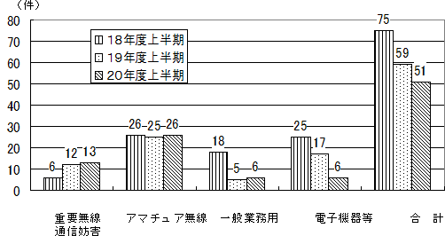 過去3年間の区分別申告件数の推移のグラフ