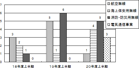 重要無線通信妨害の推移のグラフ