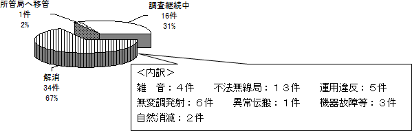 平成19年度の申告対応状況のグラフ