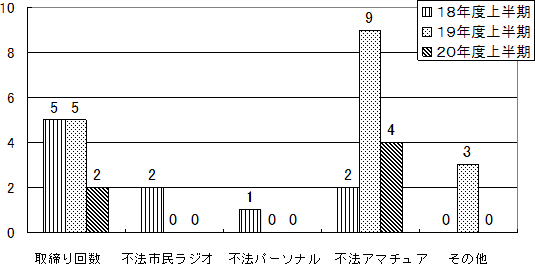 過去3年間の共同取締りにおける不法無線局(告発・指導)状況のグラフ
