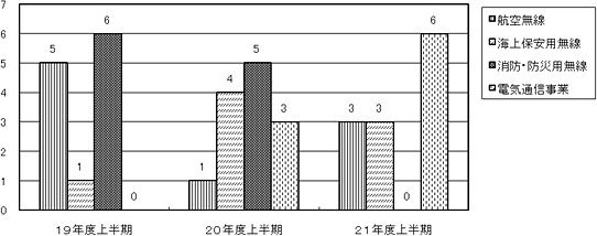 重要無線通信妨害の推移のグラフ