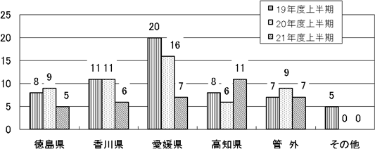 過去3年間の県別申告件数のグラフ