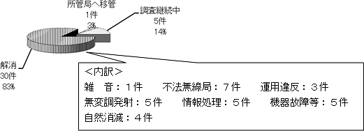 平成19年度の申告対応状況のグラフ
