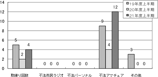 過去3年間の共同取締りにおける不法無線局(告発・指導)状況のグラフ