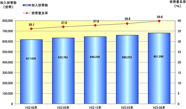 四国におけるケーブルテレビの加入世帯数・普及率の推移のグラフ