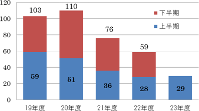 年度別申告件数のグラフ