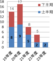 徳島県の申告受付件数のグラフ