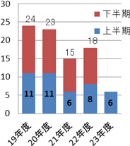 香川県の申告受付件数のグラフ