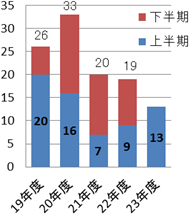 愛媛県の申告受付件数のグラフ