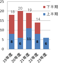高知県の申告受付件数のグラフ
