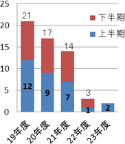管外(中国、近畿等)の申告受付件数のグラフ