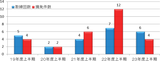 共同取締り回数及び摘発件数の推移のグラフ