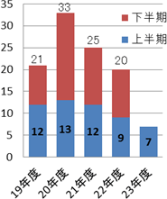 重要無線通信妨害のグラフ
