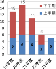 一般業務用無線のグラフ