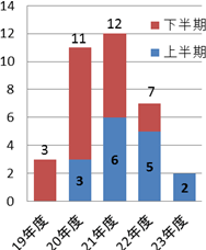 電気通信事業のグラフ