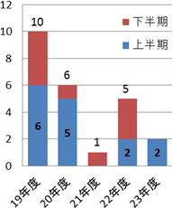 消防・防災用無線のグラフ