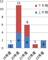 海上保安用無線のグラフ