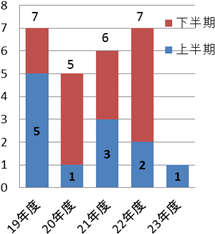 その他のグラフ