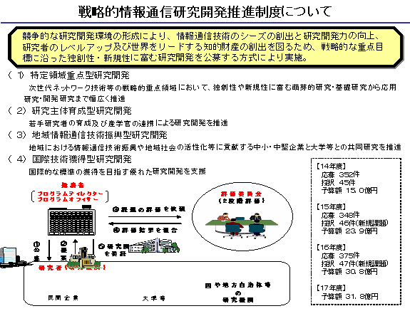 平成１７年度「戦略的情報通信研究開発推進制度」公募審査結果