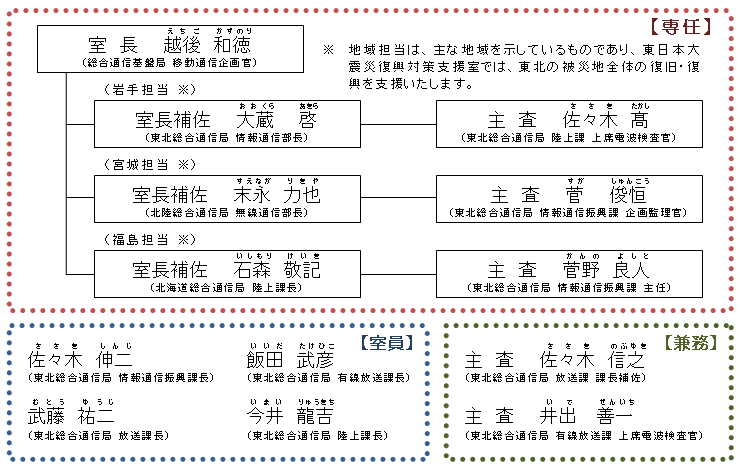 東日本大震災復興対策支援室の体制