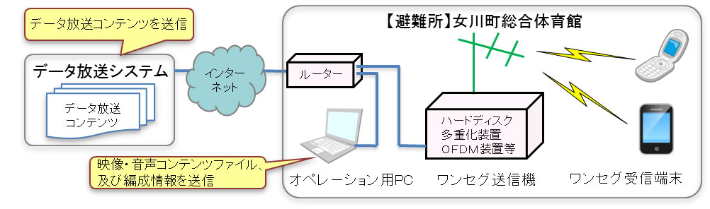 実験試験局のイメージ図