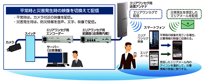 実証実験のイメージ図