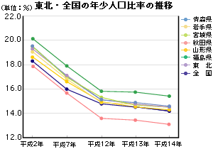 kS̔Nl䗦̐