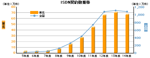 ISDN_񐔐