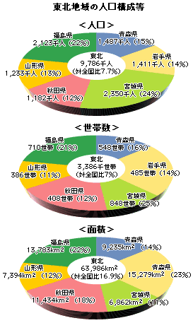 東北地域の人口構成等