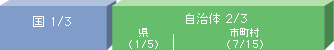 過疎地等の場合