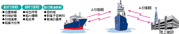 AISiAutomatic Identification SystemFDʑuj