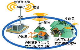 民放中波ラジオ放送受信障害解消施設整備事業