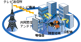 都市受信障害解消施設整備事業